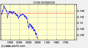 COIN:DOGEUSD