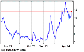 Click Here for more Inovio Pharmaceuticals Charts.