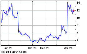 Click Here for more Stoke Therapeutics Charts.