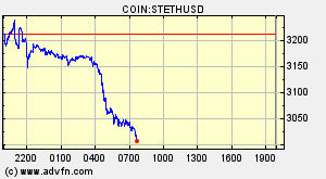 COIN:STETHUSD