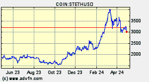 COIN:STETHUSD