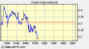 COIN:TONCOINUSD