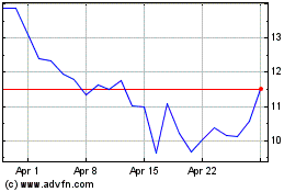 Click Here for more Inovio Pharmaceuticals Charts.