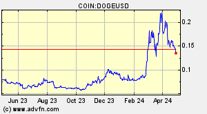 COIN:DOGEUSD